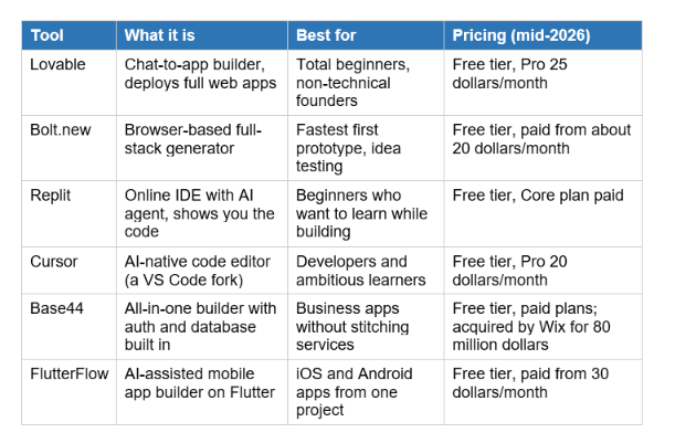 The Best Vibe Coding Tools in 2026